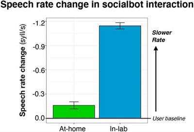 Speech Rate Adjustments in Conversations With an Amazon Alexa Socialbot